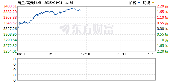 信钰证券  现货黄金升破3345美元/盎司 日内涨超0.5%