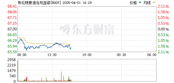 捷希缘 布伦特原油期货跌幅扩大至1% 报67.23美元/桶