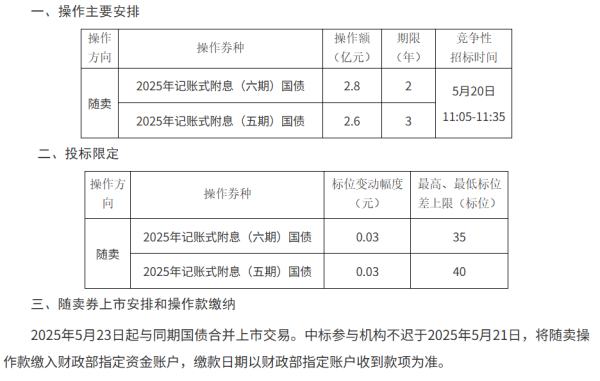 金惠配资 财政部决定开展国债做市支持操作