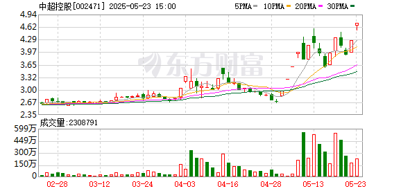 振兴资本 中超控股：实际控制人减持股票用于江苏精铸设备采购等