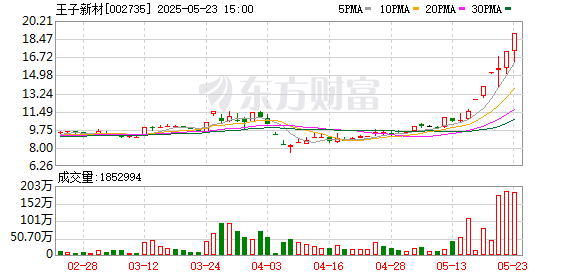 蔚莱策略 10天6板王子新材：控股子公司可控核聚变业务收入占公司主营业务收入比例很小