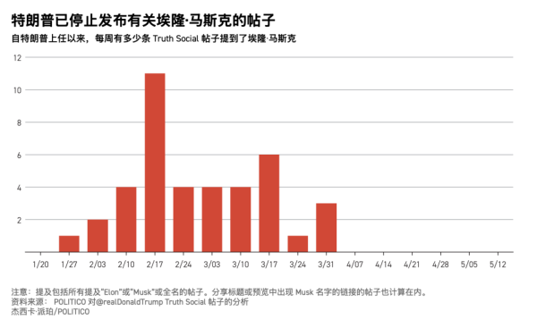信康配资 “马斯克白宫旋风”退潮