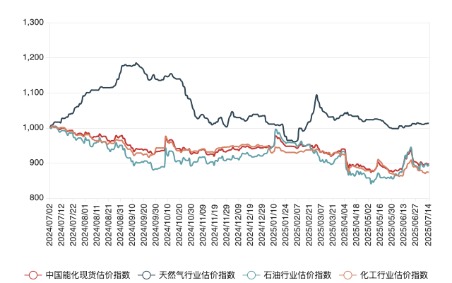 群益证券 7月14日中国能化现货估价指数(CECSAI)微幅上涨