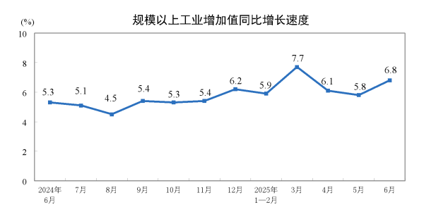 涨上策 国家统计局：2025年6月份规模以上工业增加值增长6.8%