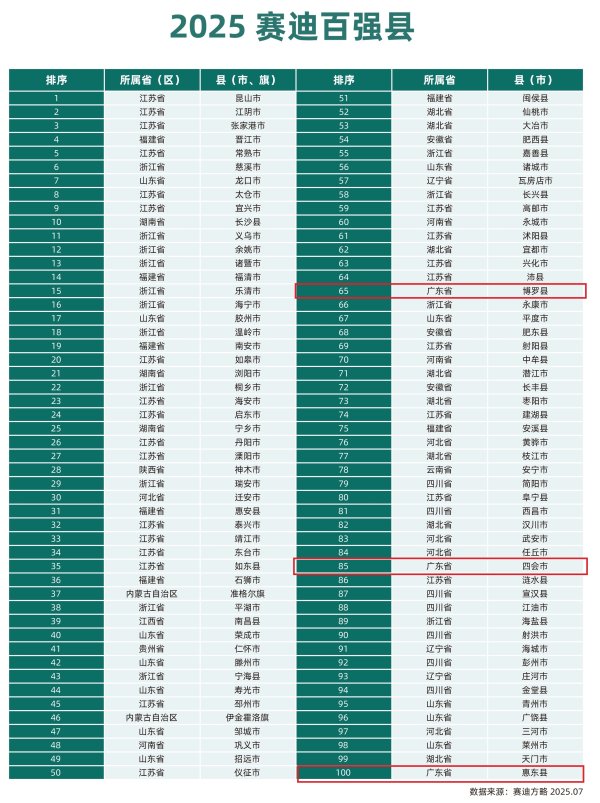 好股盛 新增1个！广东3县市入围2025赛迪百强县榜单
