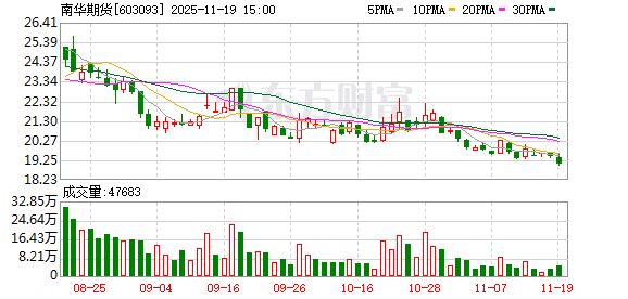 锦盈多 南华期货：公司境外孙公司获得美国Nodal Clear清算会员资格